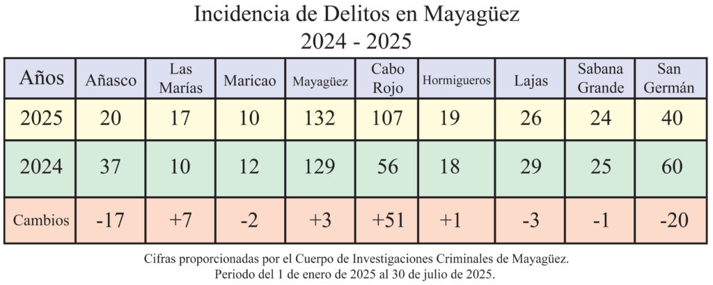 Cifras proporcionadas por el Cuerpo de Investigaciones Criminales de Mayagüez