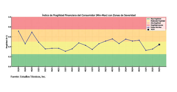 Indice de fragilidad financiera 2025